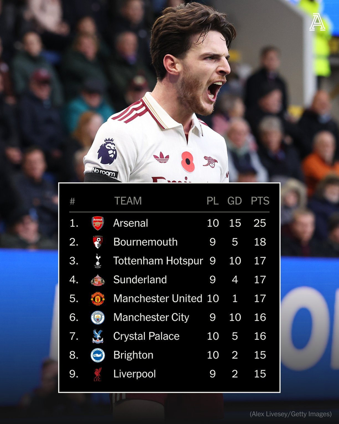 关于热刺前锋索尔达多神勇进球,球队逼平阿森纳巩固前四的信息 关于热刺前锋索尔达多神勇进球,球队逼平阿森纳巩固前四的信息